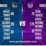 Golden State Warriors VS Sacramento Kings Match Player Stats